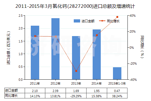 2011-2015年3月氯化鈣(28272000)進口總額及增速統(tǒng)計